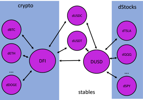 DEX pool pairs