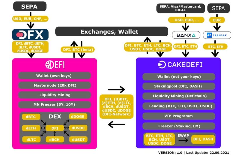 DeFiChain ecosystem