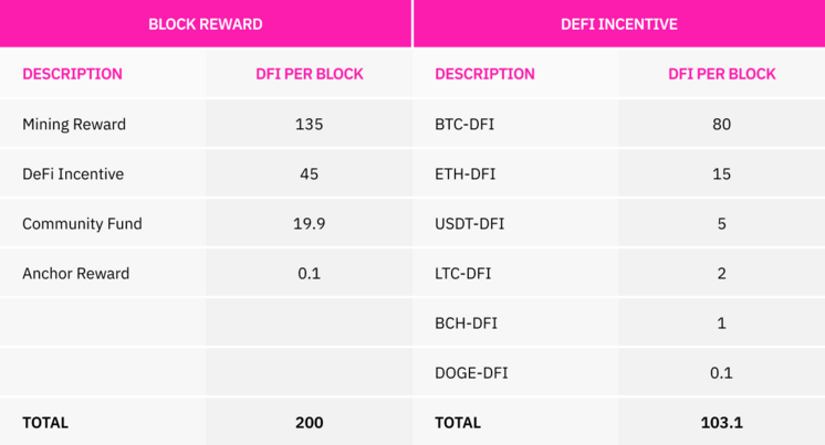 Recompensas por bloque y Estructura del Incentivo DeFi